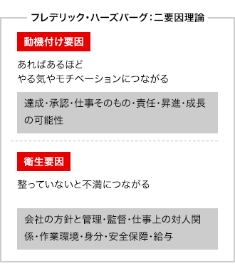 フレデリック・ハーズバーグ:二要因理論 動機付け要因:あればあるほどやる気やモチベーションにつながる 達成・承認・仕事そのもの・責任・昇進・成長の可能性 衛生要因:整っていないと不満につながる 会社の方針と管理・監督・仕事上の対人関係・作業環境・身分・安全保障・給与