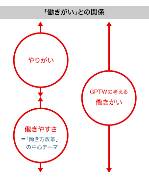 「働きがい」との関係 やりがい 働きやすさ=「働き方改革」の中心テーマ GPTWの考える働きがい
