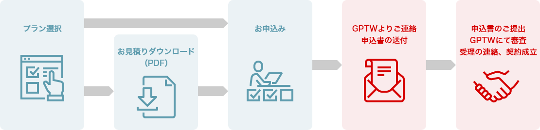 プラン選択→お見積りダウンロード（PDF）→お申込み→GPTWよりご連絡申込書の送付→申込書のご提出GPTWにて審査受理の連絡、契約成立