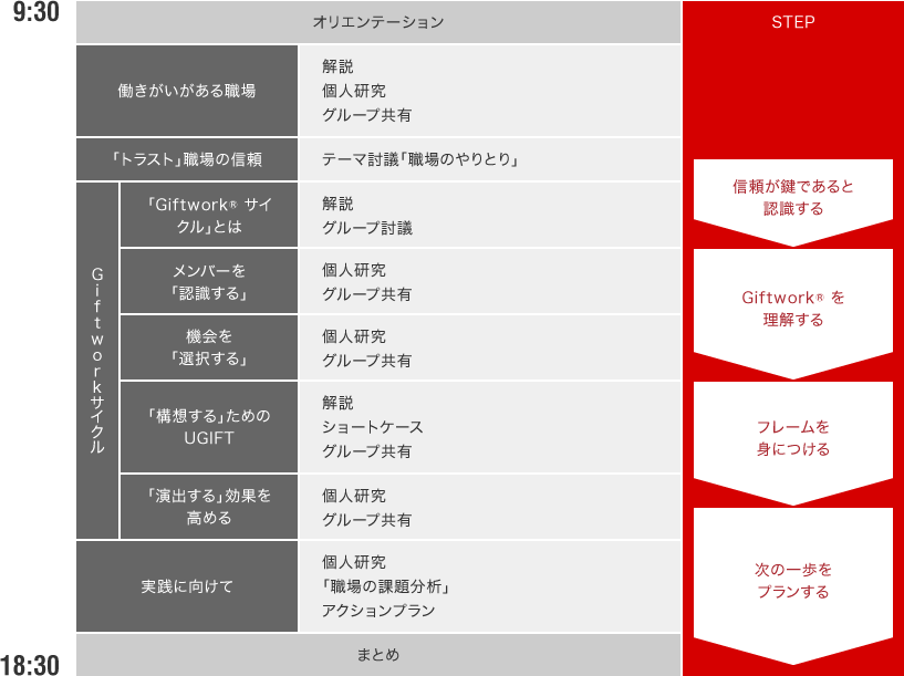 9:30スタート オリエンテーション 働きがいのある職場 解説 個人研究 グループ共有 「トラスト」職場の信頼 テーマ討議「職場のやりとり」 Giftworkサイクル 「Giftwork&reg; サイクル」とは 解説 グループ討議 メンバーを「認識する」 個人研究 グループ共有 機会を「選択する」 個人研究 グループ共有 「構想する」ためのUGIFT 解説 ショートケース グループ共有 「演出する」効果を高める 個人研究 グループ共有 実践に向けて 個人研究 「職場の課題分析」 アクションプラン まとめ 18:30終了 STEP: 信頼が鍵であると認識する → Giftwork&reg; を理解する → フレームを身につける → 次の一歩をプランする