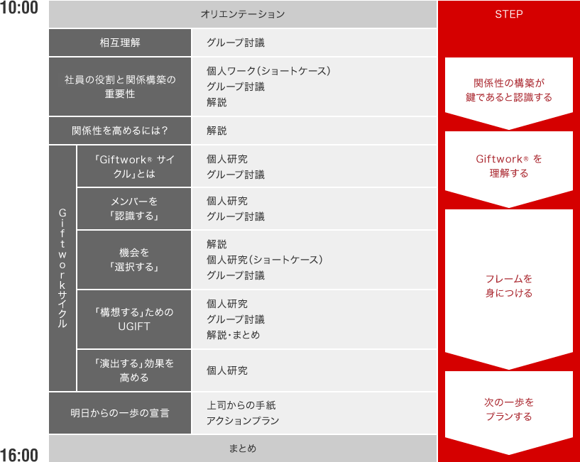 10:00スタート オリエンテーション 相互理解 グループ討議 社員の役割と関係構築の重要性 個人ワーク（ショートケース） グループ討議 解説 Giftworkサイクル 「Giftwork&reg; サイクル」とは 解説 メンバーを「認識する」 個人研究 グループ討議 機会を「選択する」 個人研究 グループ討議 「構想する」ためのUGIFT 解説 個人研究（ショートケース） グループ討議 「演出する」効果を高める 個人研究 グループ討議 解説・まとめ これからの私を考える 個人研究 まとめ 16:00終了 STEP: 職場での役割を再認識する → Giftwork&reg; を理解する → フレームを身につける → 次の一歩をプランする
