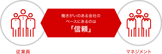 従業員 働きがいのある会社のベースにあるのは「信頼」 マネジメント