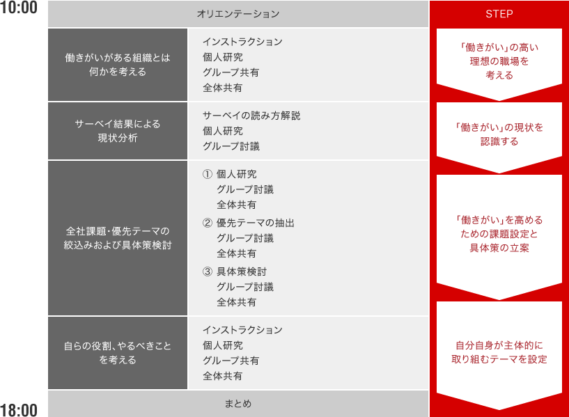 10:00スタート オリエンテーション 働きがいのある組織とは何かを考える インストラクション 個人研究 グループ共有 全体共有 サーベイ結果による現状分析 サーベイの読み方解説 個人研究 グループ討議 全社課題・優先テーマの絞込みおよび具体策検討 (1) 個人研究 グループ討議 全体共有 (2) 優先テーマの抽出 グループ討議 全体共有 (3) 具体策検討 グループ討議 全体共有 自らの役割、やるべきことを考える インストラクション 個人研究 グループ共有 全体共有 まとめ 18:00終了 STEP: 「働きがい」の高い理想の職場を考える → 「働きがい」の現状を認識する → 「働きがい」を高めるための課題設定と具体策の立案 → 自分自身が主体的に取り組むテーマを設定